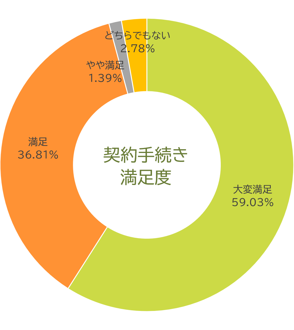 契約手続き満足度