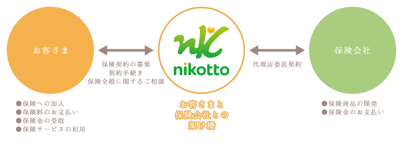 保険代理店とは