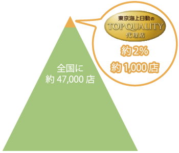 東京海上日動のTOP QUALITY代理店